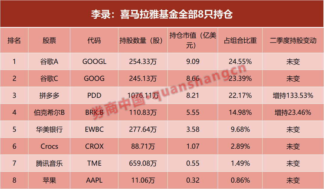 段永平、李录最新调仓曝光