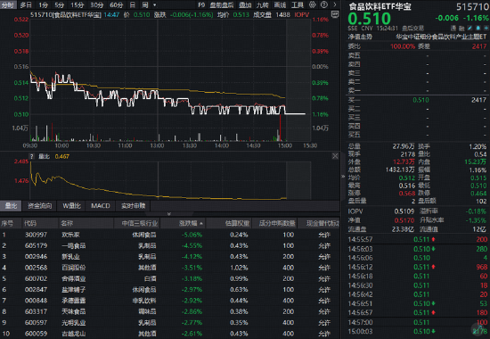 “茅五泸汾洋”集体收绿，华宝基金食品饮料ETF（515710）收跌1.16%！机构：龙头发力挺价	，筑底信号或现