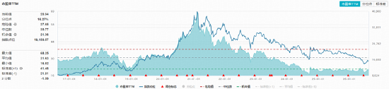“茅五泸汾洋”集体收绿，华宝基金食品饮料ETF（515710）收跌1.16%！机构：龙头发力挺价	，筑底信号或现