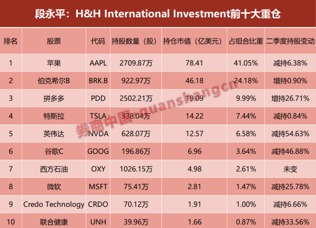 段永平1300亿调仓曝光，没有一个是A股？