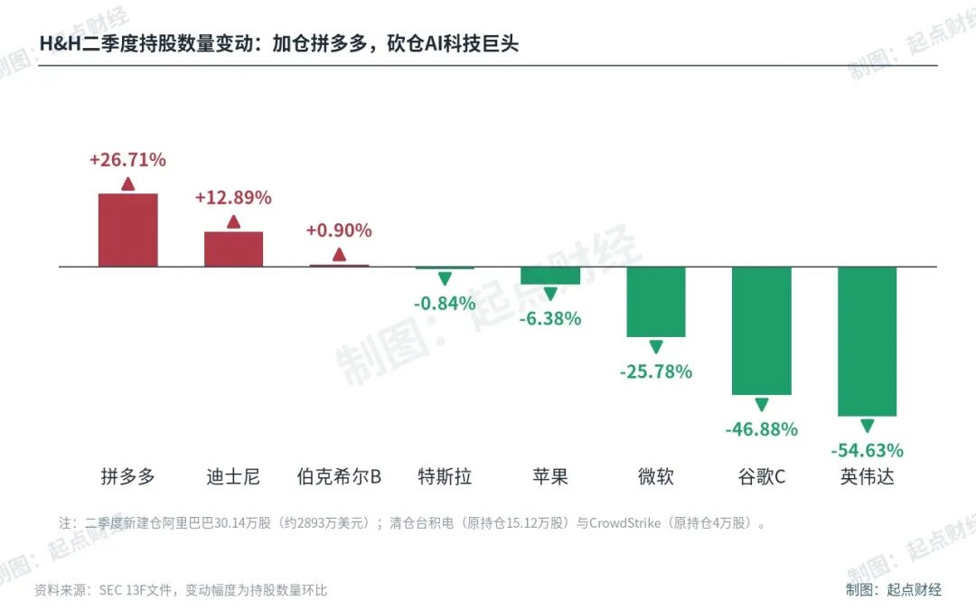 段永平1300亿调仓曝光	，没有一个是A股？