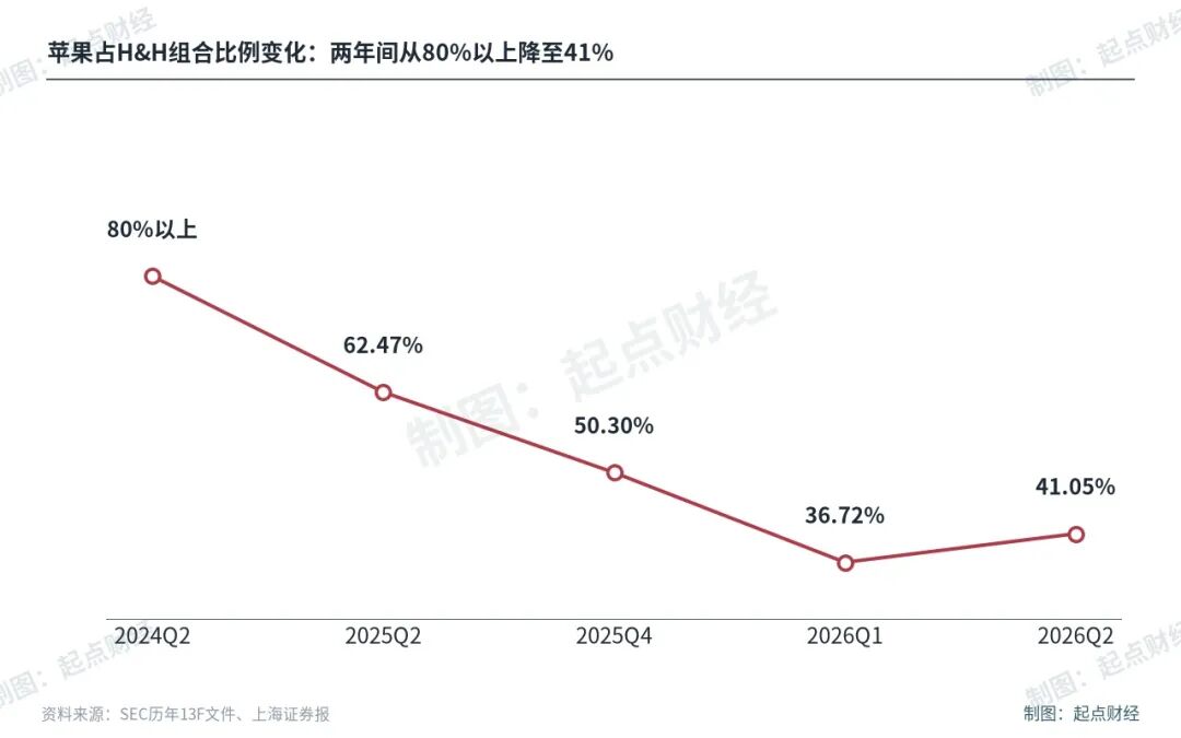 段永平1300亿调仓曝光，没有一个是A股？