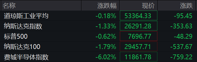 美股芯片股深夜全线大跌，费城半导体指数跌超6%	，中概股普跌，百度集团跌超11%，金银跳水
