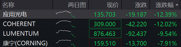 美股芯片股深夜全线大跌	，费城半导体指数跌超6%，中概股普跌，百度集团跌超11%	，金银跳水