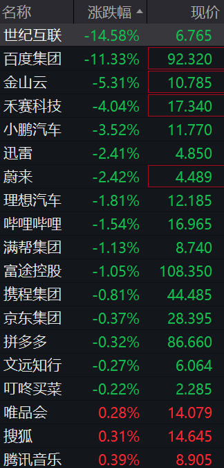 美股芯片股深夜全线大跌，费城半导体指数跌超6%，中概股普跌	，百度集团跌超11%，金银跳水