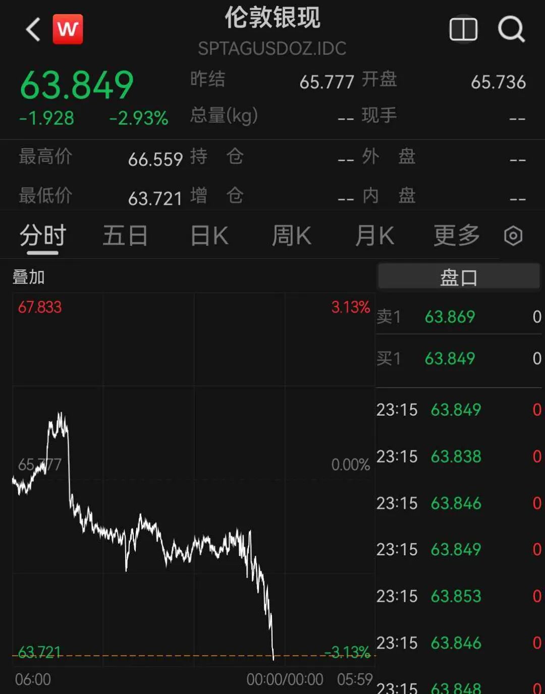 美股芯片股深夜全线大跌，费城半导体指数跌超6%	，中概股普跌，百度集团跌超11%，金银跳水