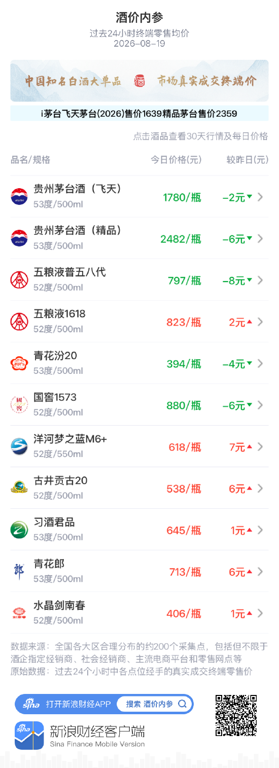 五粮液1618上涨2元 近期价格中枢位小幅修复