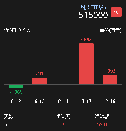 资金持续涌入！科技ETF近五日吸金超5500万，市场信心回升？