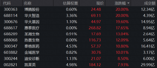 mRNA癌症疫苗重大突破，美股制药巨头暴涨177%！A+H医药股大爆发	，港股通创新药ETF华宝（520880）急速放量