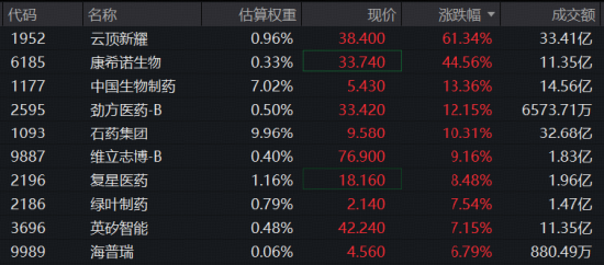 mRNA癌症疫苗重大突破，美股制药巨头暴涨177%！A+H医药股大爆发，港股通创新药ETF华宝（520880）急速放量