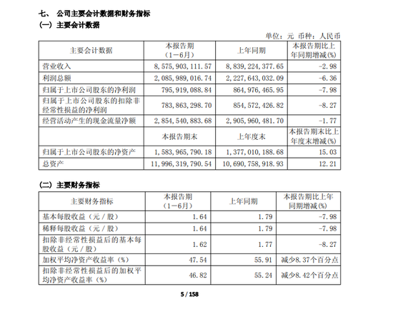 营收净利双降、市值跌破200亿	，重庆啤酒怎么了？