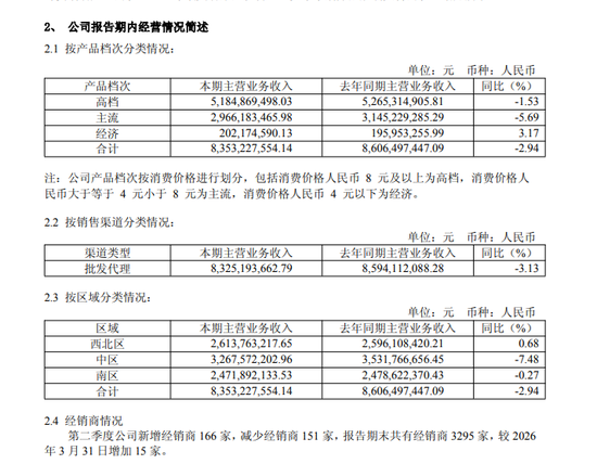 营收净利双降、市值跌破200亿	，重庆啤酒怎么了？