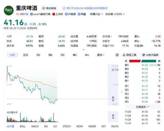 营收净利双降	、市值跌破200亿，重庆啤酒怎么了？