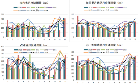 【农产品专题】棕榈油：厄尔尼诺、干旱	、火灾和价差