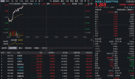 “光宗”行情回归！新易盛领涨超7%，高“光	”创业板人工智能ETF（159363）放量上攻！