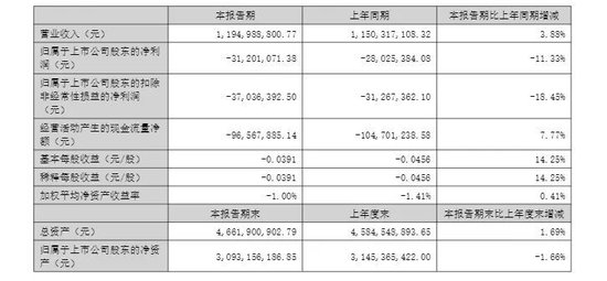 半年报亏损扩大	，牛散逆势买入国投丰乐