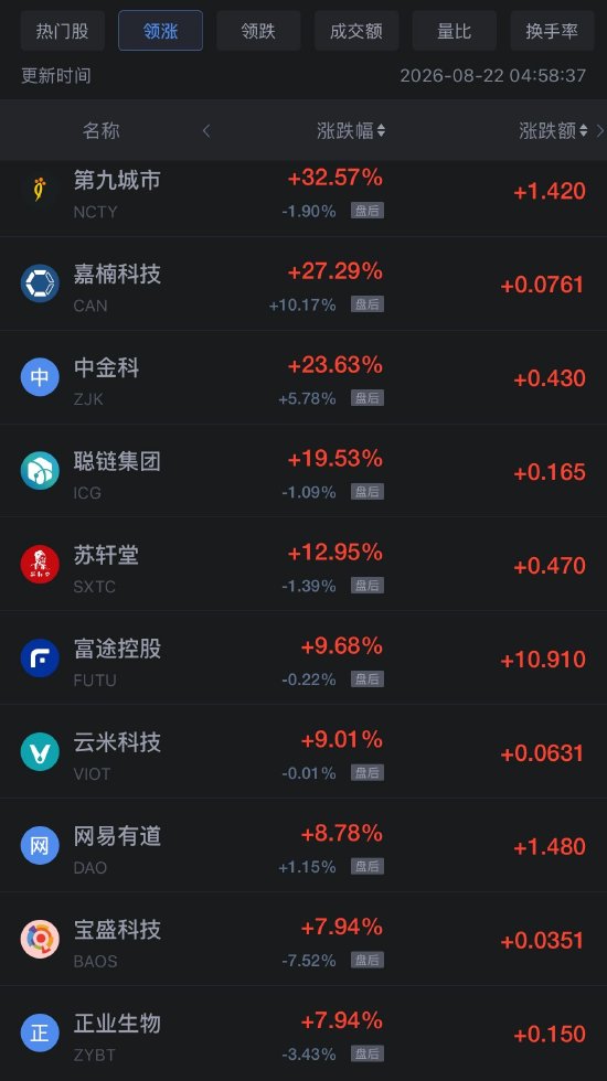 8月22日热门中概股多数上涨，网易涨6.98%，阿里巴巴跌8.57%