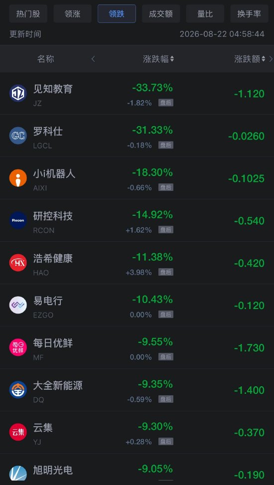 8月22日热门中概股多数上涨	，网易涨6.98%，阿里巴巴跌8.57%