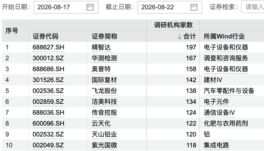 197家机构，“盯上	”这只翻倍牛股