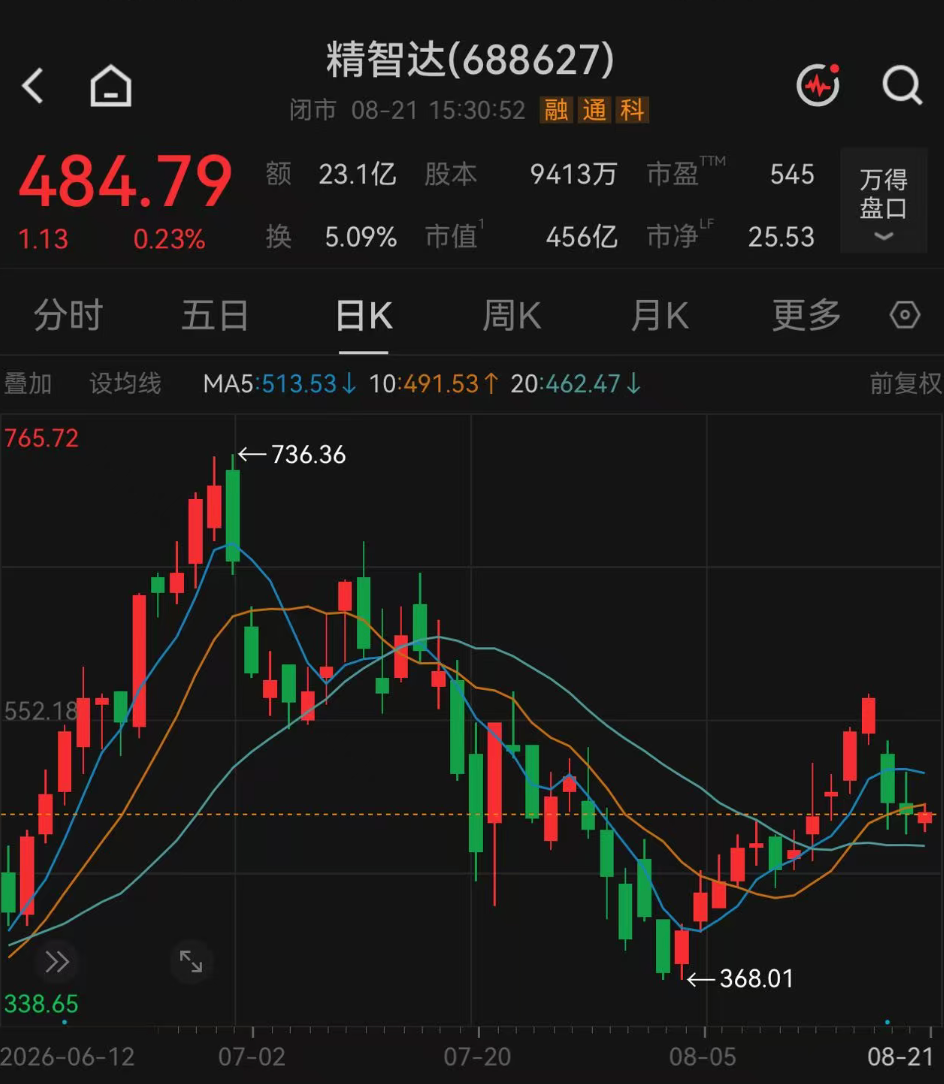197家机构，“盯上”这只翻倍牛股