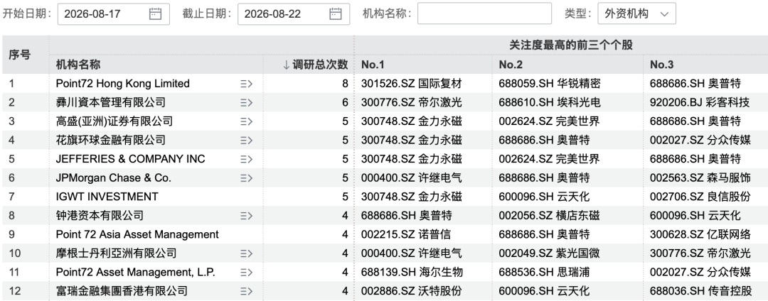 197家机构	，“盯上”这只翻倍牛股