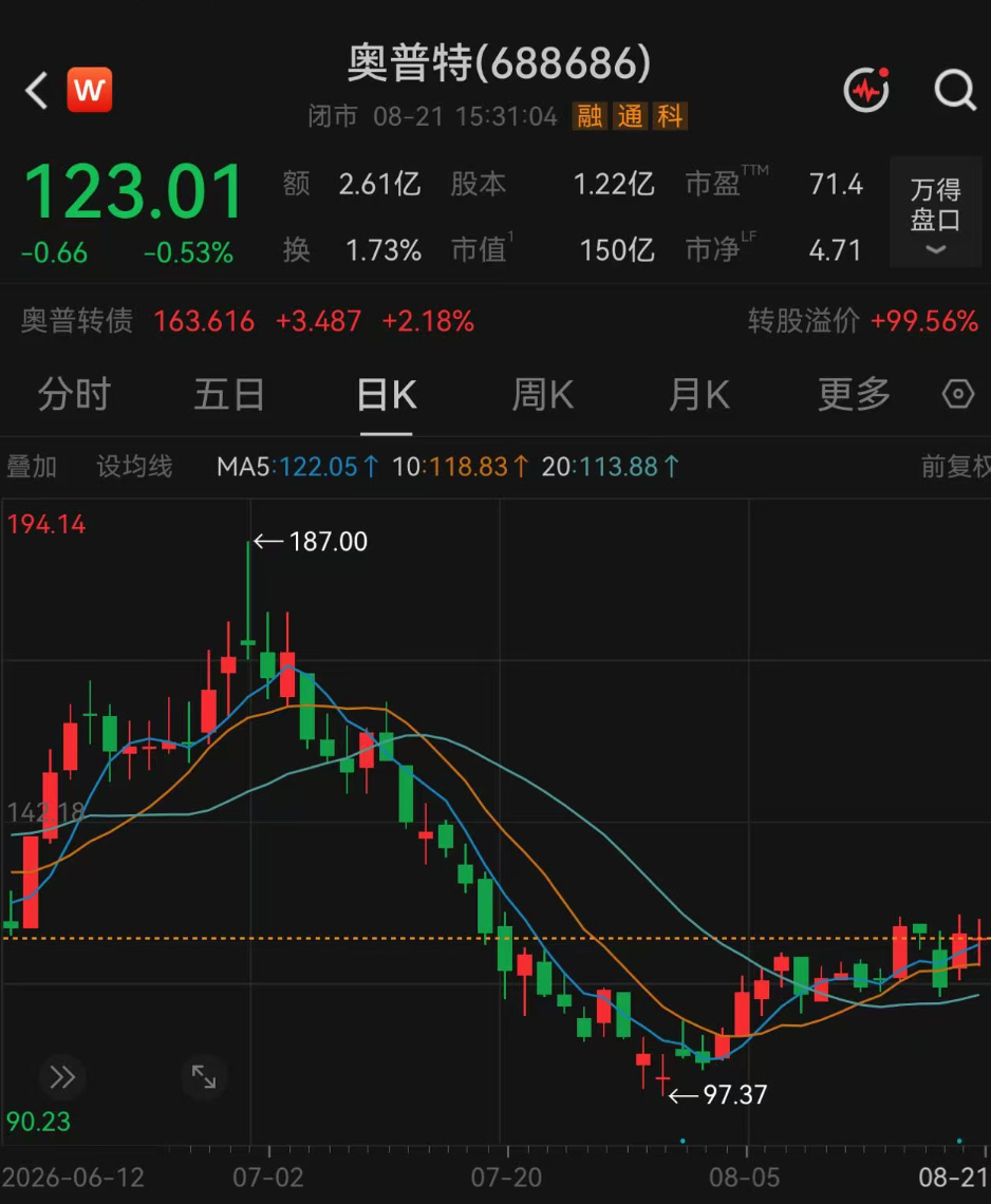 197家机构，“盯上”这只翻倍牛股