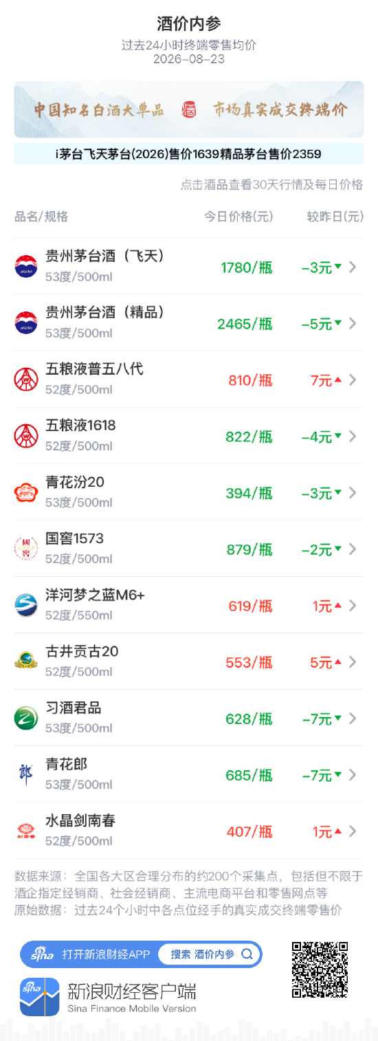 洋河梦之蓝M6+、古井贡古20创30天最高价 习酒君品、青花郎持续大跌