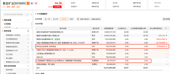 邓晓峰，再现身601899！中东资本加仓
