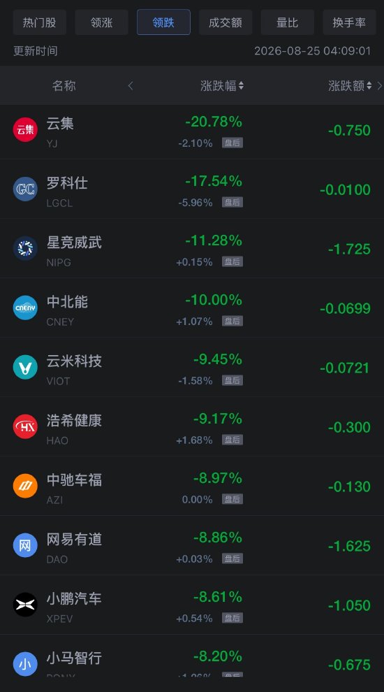 8月25日热门中概股多数下跌	，台积电跌超2%