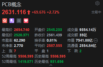 港股PCB概念股走强，建滔积层板涨超7%，花旗上调目标价