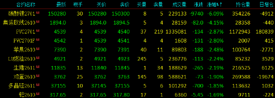 收评|国内期货主力合约跌多涨少	，碳酸锂跌超6%