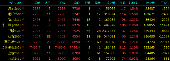 收评|国内期货主力合约跌多涨少，碳酸锂跌超6%
