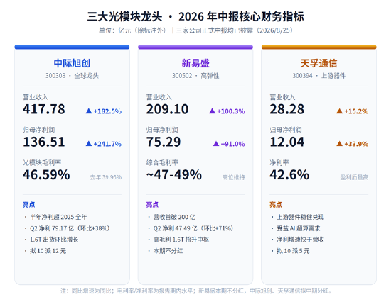 半年狂赚223亿！光模块三巨头中报全景：AI算力业绩兑现，高景气向2027年延伸