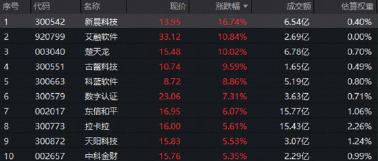 数字人民币再扩容，楚天龙3连板！金融科技板块近1年回撤39%后估值处低位，能否逆袭？