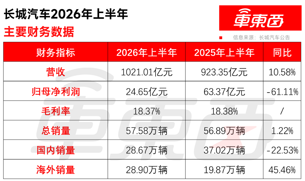 长城海外销量反超国内，半年营收增长近百亿	，但净利下滑有些狠