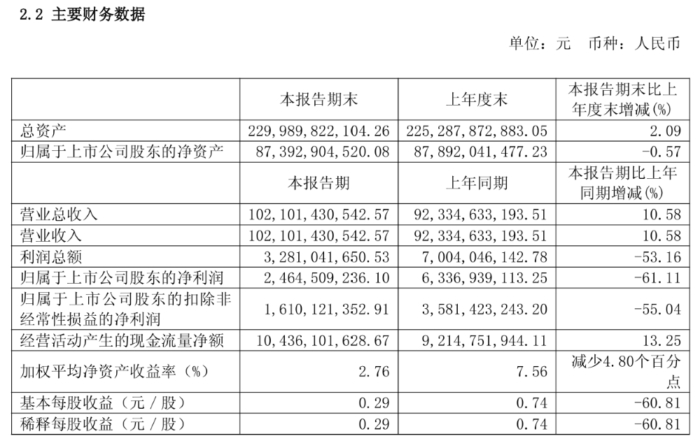 长城海外销量反超国内，半年营收增长近百亿	，但净利下滑有些狠