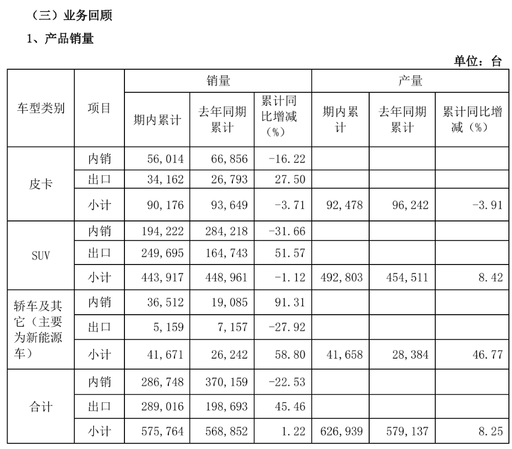长城海外销量反超国内	，半年营收增长近百亿，但净利下滑有些狠