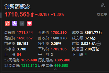 港股生物医药股大涨	，康希诺生物涨逾18%