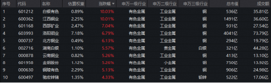 算力金属迎涨价潮！有色领涨全市场	，超百亿主力资金狂涌！白银有色4天3板，江西铜业涨停！