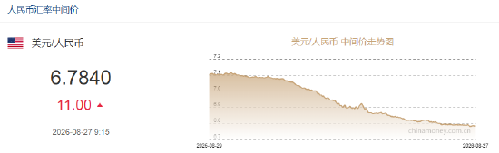 人民币兑美元中间价报6.7840，下调11点
