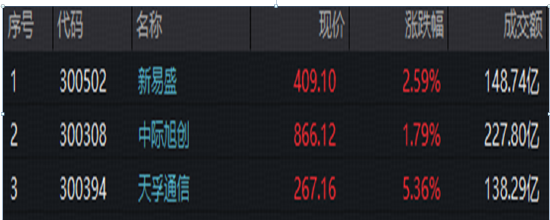 算力硬件爆发！Vera Rubin全面投产	，光模块需求迎结构性升级！高“光”指数收涨近4%