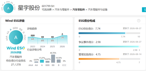 星宇股份，让近300名毕业生丢了工作	、寒了心，ESG评价却非常高？