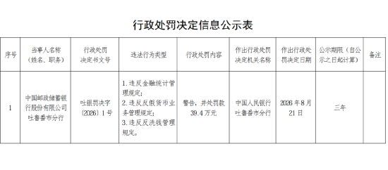 邮储银行吐鲁番市分行被罚39.4万元：违反金融统计管理规定