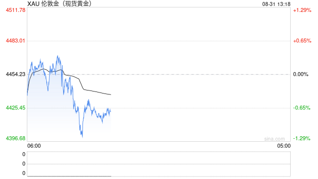 黄金持续下跌，跌破4400美元，已抹去10日内全部涨幅