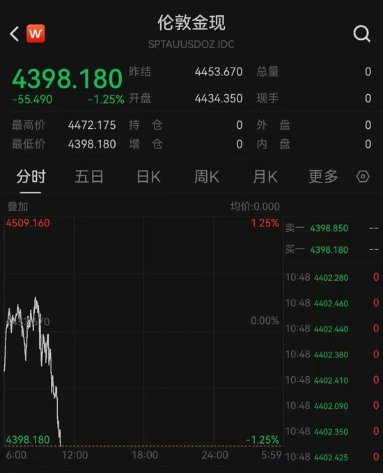 黄金持续下跌	，跌破4400美元，已抹去10日内全部涨幅