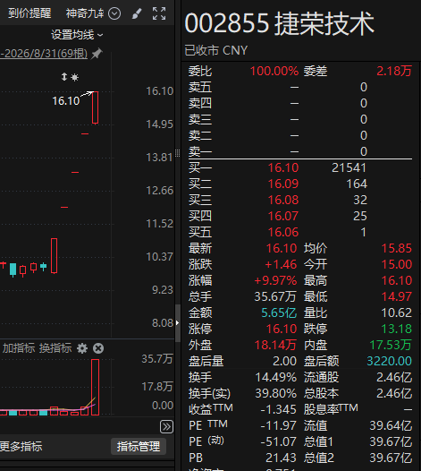 “折叠屏概念	”、“AI液冷概念”？5连板牛股，紧急提示！