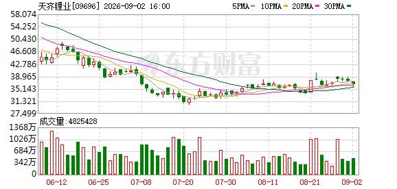 摩根大通在天齐锂业H股的持股比例于8月27日从12.17%降至11.18%